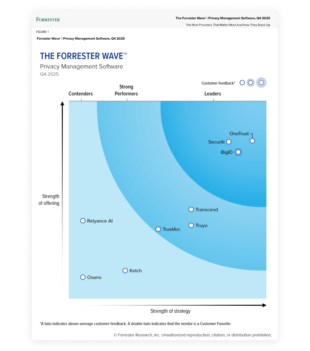 Screenshot of the Forrester Wave Privacy Management Software Q4, 2025