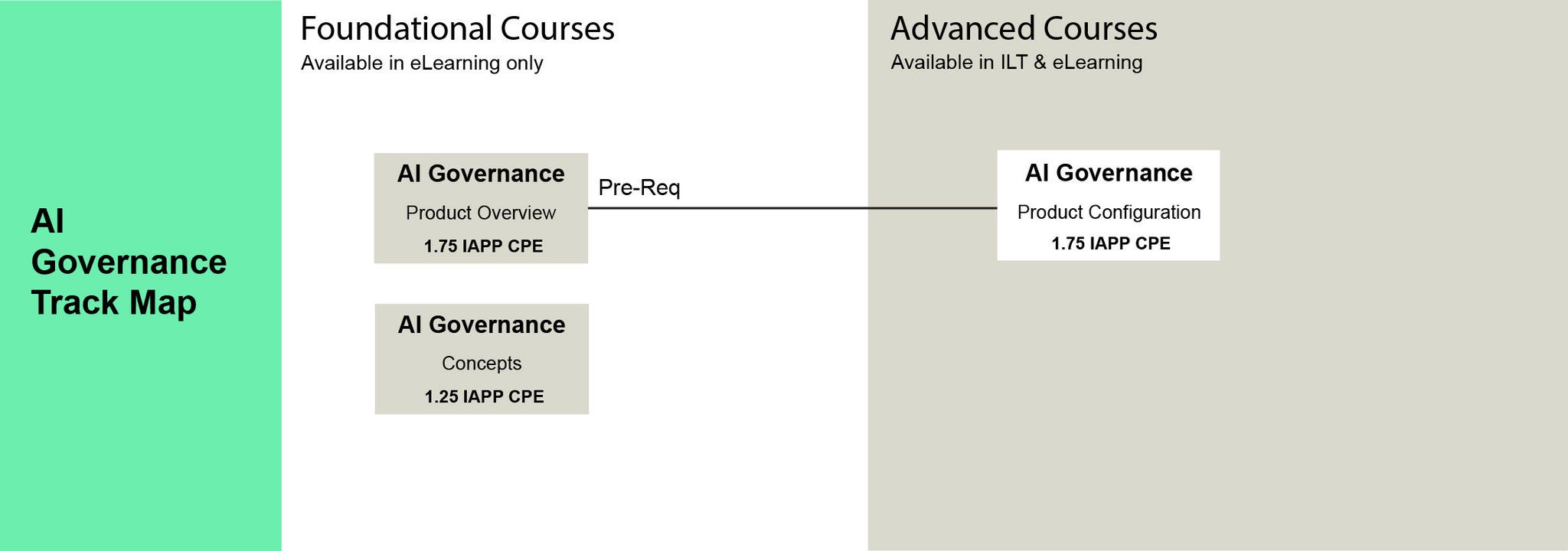 Track map for AI Governance