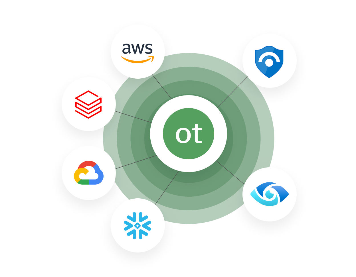 Graphic depicting data intake platforms feeding through onetrust into microsoft sentinel and purview